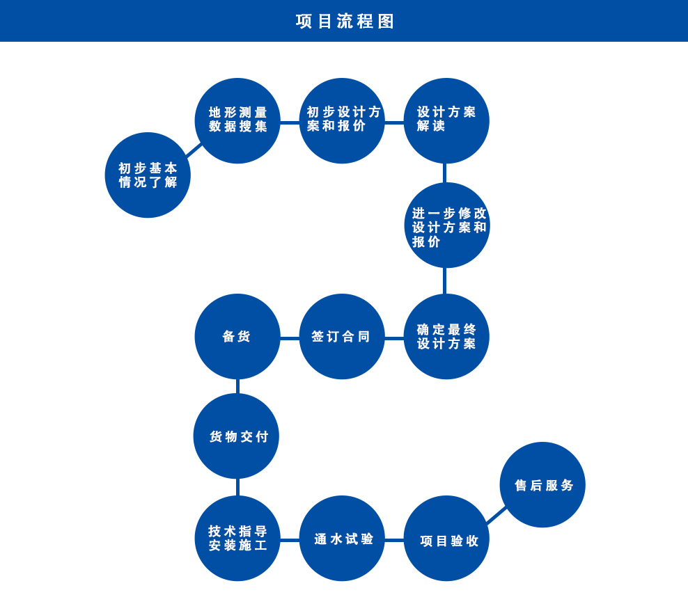 智高項(xiàng)目流程.jpg